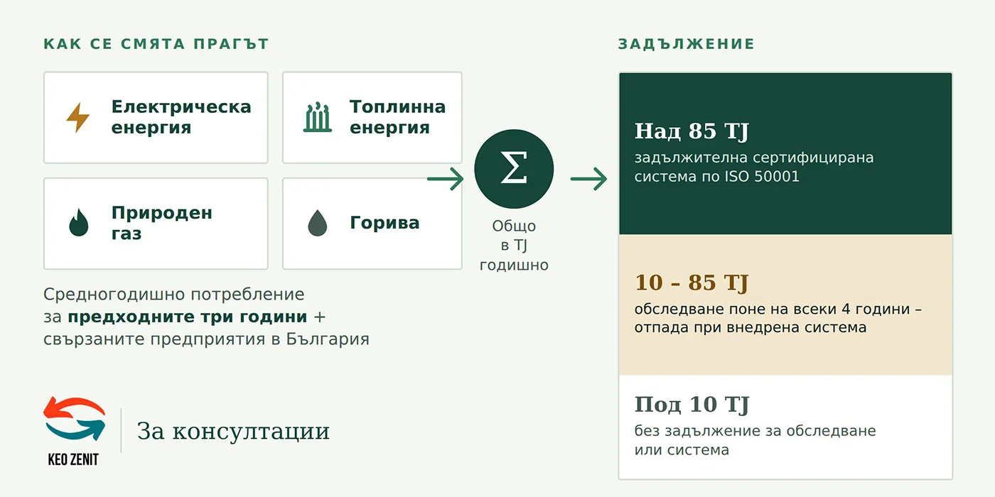 Инфографика: как се смята прагът по ЗЕЕ и какви са задълженията над 85 TJ, между 10 и 85 TJ и под 10 TJ годишно